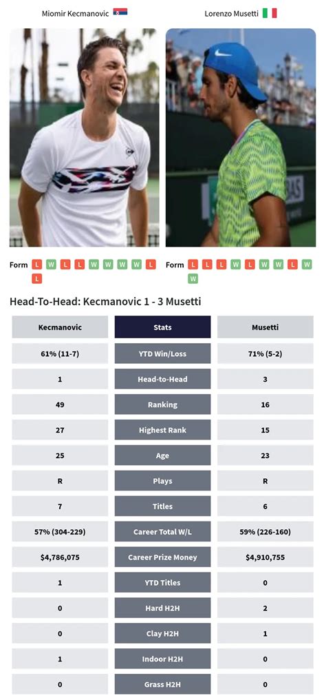 Miomir Kecmanovic vs. Lorenzo Musetti betting odds, tips and .
